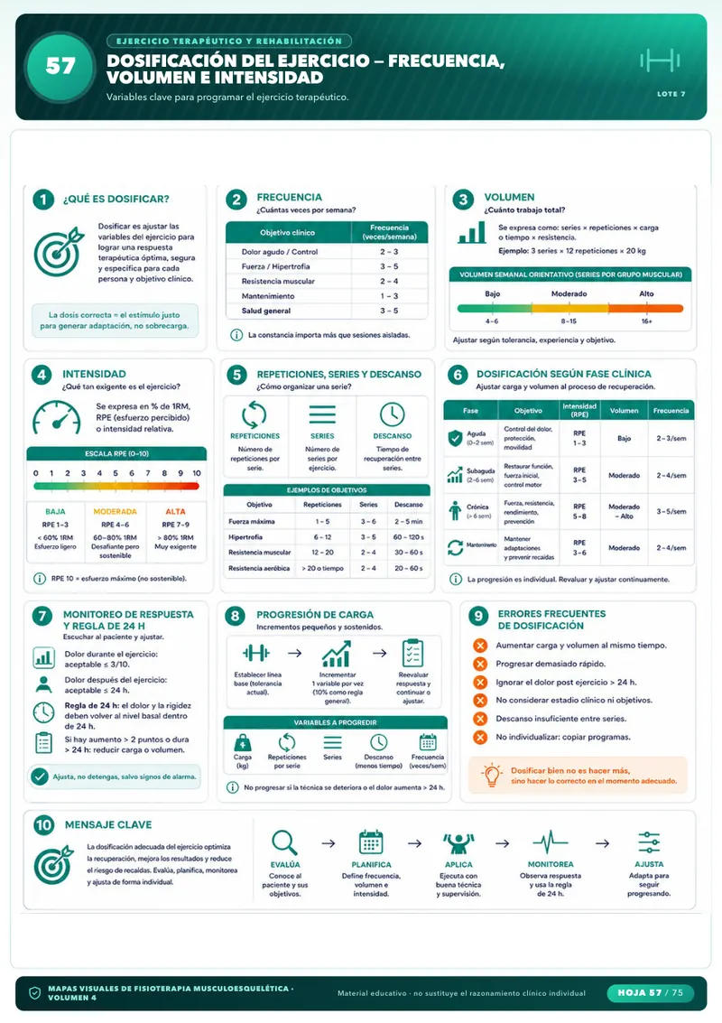 Mapa visual: Dosificación Clínica (Ejercicio Terapéutico)