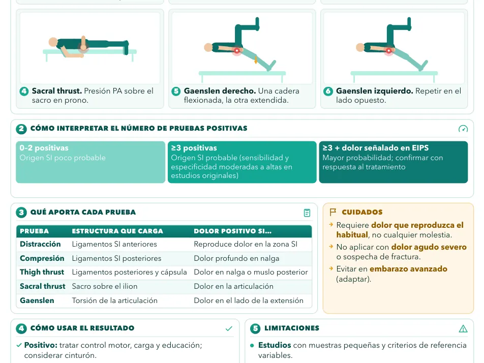 Mapa visual de Lumbar, Pelvis y Cadera